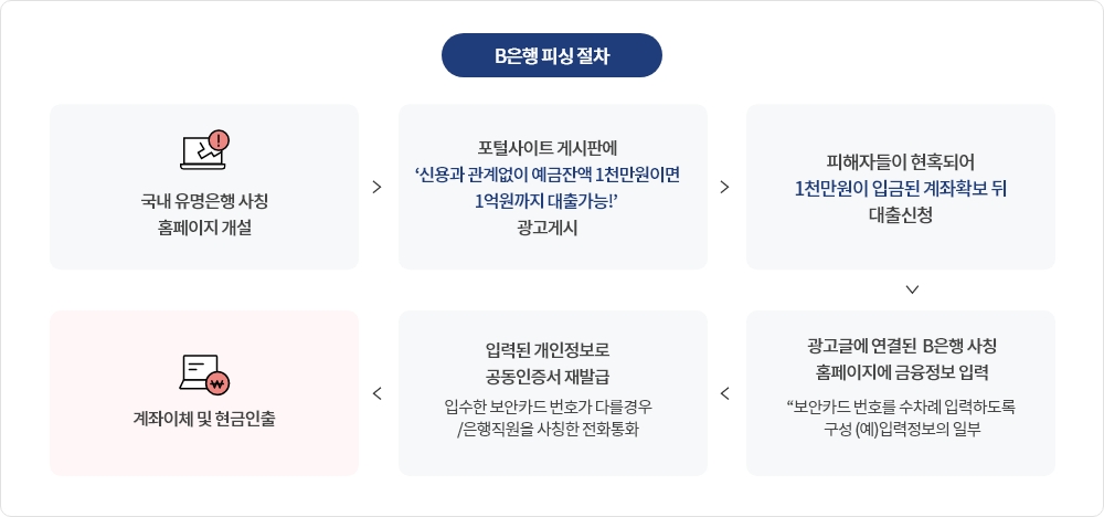 1.국내 유명은행 사칭 홈페이지 개설, 2.포털사이트 게시판에 '신용과 관계없이 예금잔액 1천만원이면 1억원까지 대출가능!' 광고 개시, 3.피해자들이 현혹되어 1천만원이 입금된 계좌확보 뒤 대출신청, 4.광고글에 연결된 B은행 사칭 홈페이지에 금융정보 입력 *보안카드 번호를 수차례 입력하도록 구성 (예) 입력정보의 일부, 5.입력된 개인정보로 공동인증서 재발급. 입수한 보안카드 번호가 다를경우 은행직원을 사칭한 전화통화, 6.계좌이체 및 현금인출